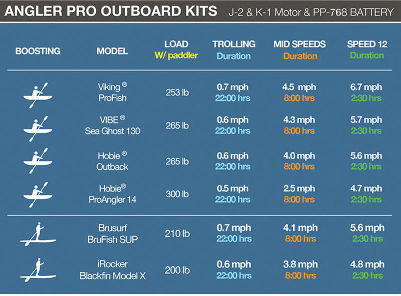 Robuste et durable n'a jamais été aussi beau !

Si vos journées sur l'eau sont plus longues que vos journées au bureau, alors c'est le Power Pack pour vous garder sur l'eau toute la journée.&nbsp;

Le PP-768 Angler Pro est résistant à l'intérieur et à l'extérieur.

La coque en aluminium ultra-anodisée et revêtue UV protège les cellules de lithium-fer phosphate (LiFePO4) de longue durée de 768 Wh, fournissant à vos moteurs Bixpy K-1 l'un des blocs d'alimentation les plus stables et les plus efficaces.